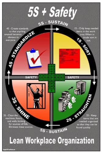5S Lean Workplace Poster