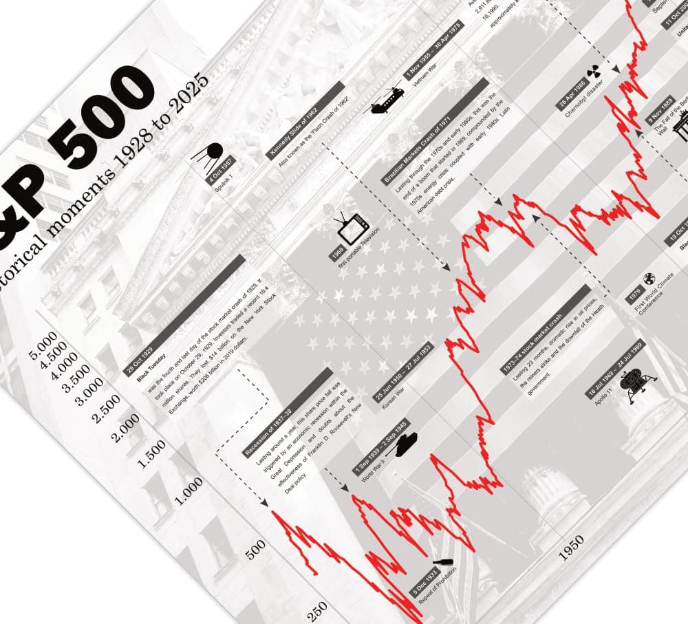 Stock market poster S&P 500 | historical stock chart White (36x24 Inch)