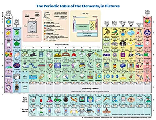 periodic table the elements Artwork living Room Home Decor Decorations poster 32"x24"
