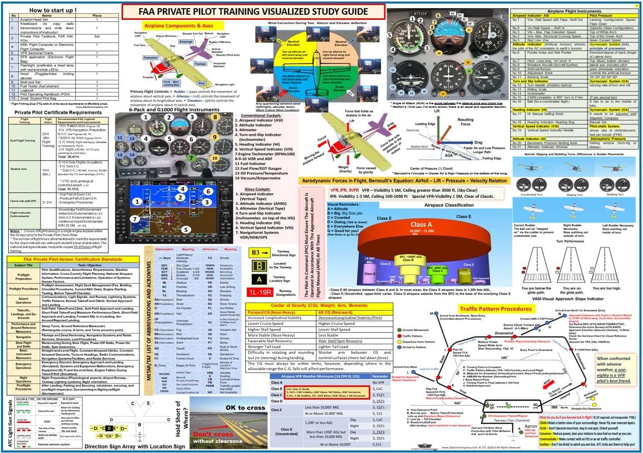 FTS FAA PRIVATE PILOT TRAINING STUDY GUIDE POSTER (Poster, Size 27 x 19 In)