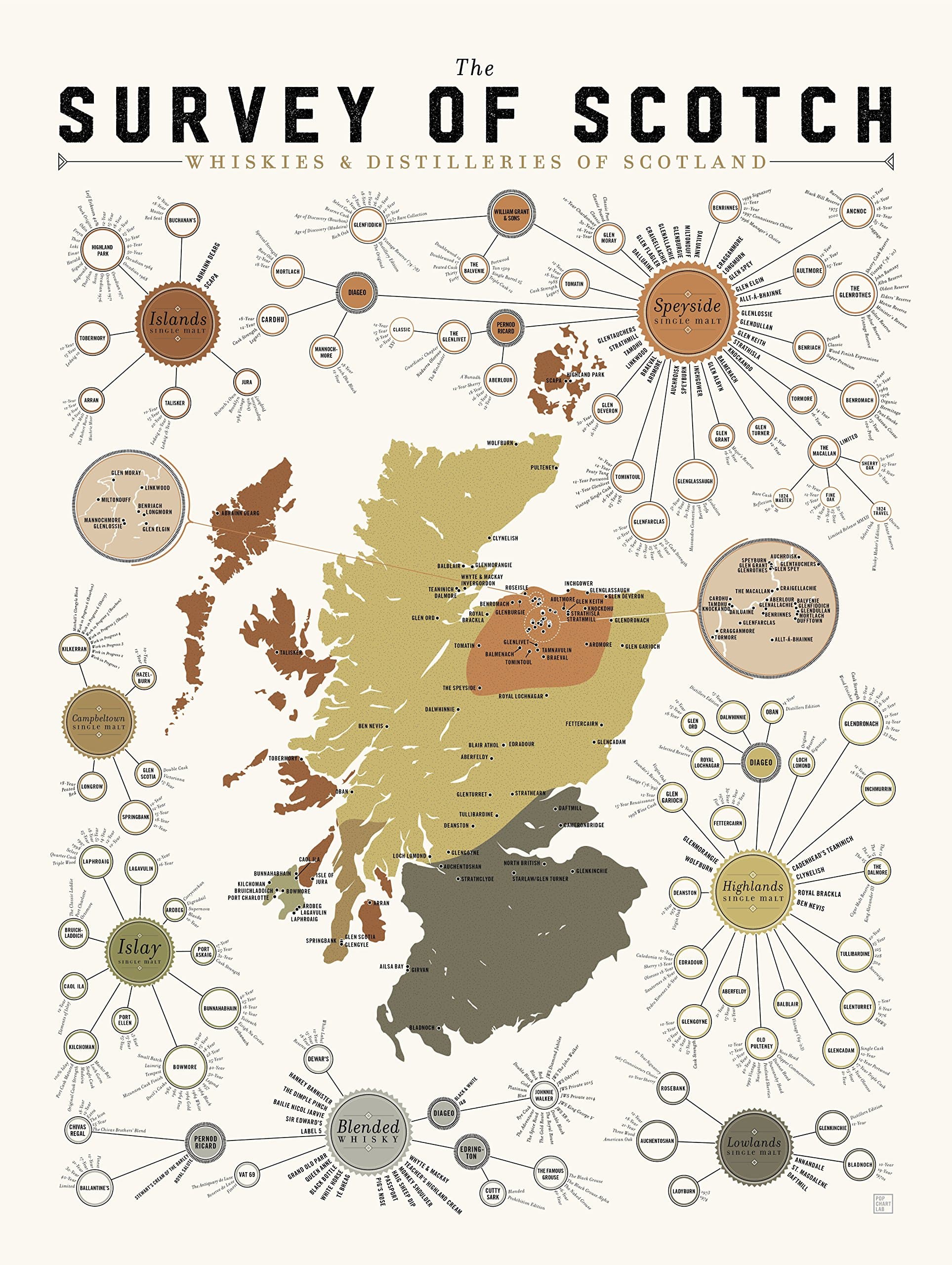 Pop Chart The Survey of Scotch Poster Print, 18" x 24", Multicolored